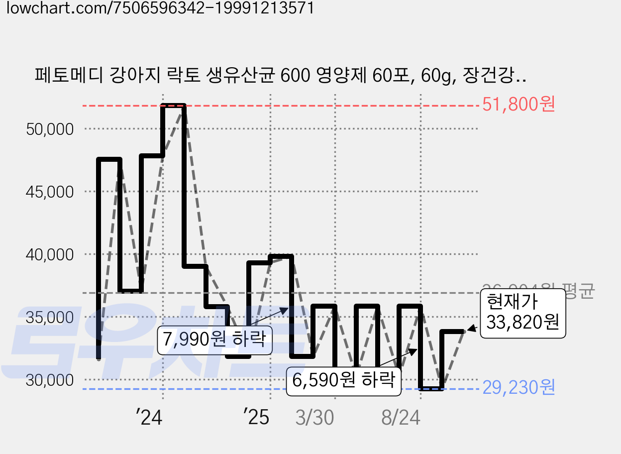 페토메디 강아지 락토 생유산균 600 영양제 60포, 60g, 장건강/유산균, 2개 가격 변동 차트, 현재가 33,820원, 관측 최저가 29,230원