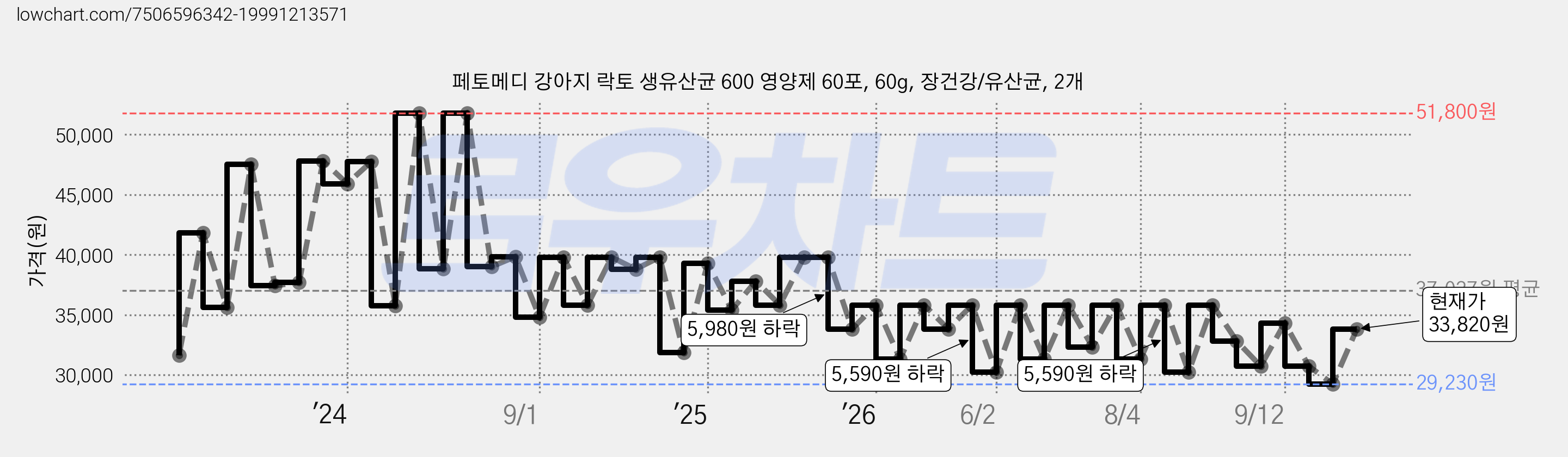 페토메디 강아지 락토 생유산균 600 영양제 60포, 60g, 장건강/유산균, 2개 가격 변동 차트, 현재가 33,820원, 관측 최저가 29,230원