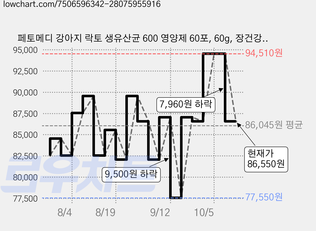 페토메디 강아지 락토 생유산균 600 영양제 60포, 60g, 장건강/유산균, 5개 가격 변동 차트, 현재가 86,550원, 관측 최저가 77,550원