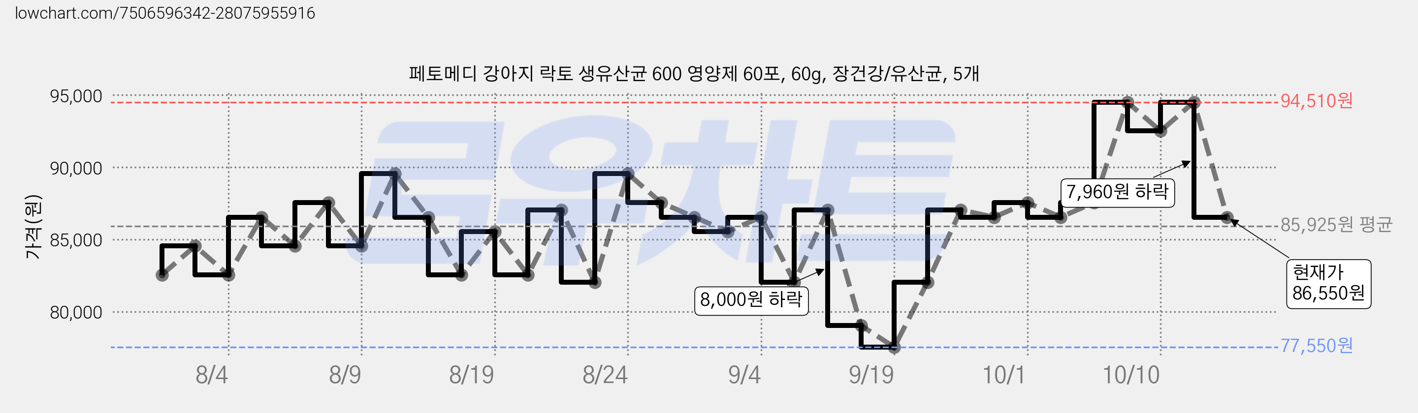 페토메디 강아지 락토 생유산균 600 영양제 60포, 60g, 장건강/유산균, 5개 가격 변동 차트, 현재가 86,550원, 관측 최저가 77,550원