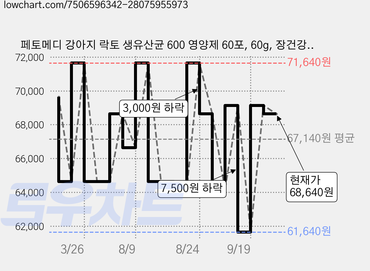 페토메디 강아지 락토 생유산균 600 영양제 60포, 60g, 장건강/유산균, 4개 가격 변동 차트, 현재가 68,640원, 관측 최저가 61,640원