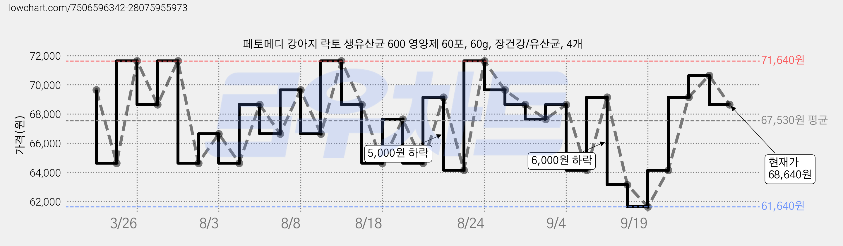 페토메디 강아지 락토 생유산균 600 영양제 60포, 60g, 장건강/유산균, 4개 가격 변동 차트, 현재가 68,640원, 관측 최저가 61,640원