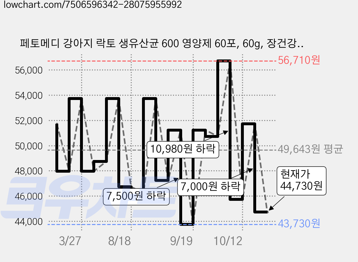 페토메디 강아지 락토 생유산균 600 영양제 60포, 60g, 장건강/유산균, 3개 가격 변동 차트, 현재가 44,730원, 관측 최저가 43,730원