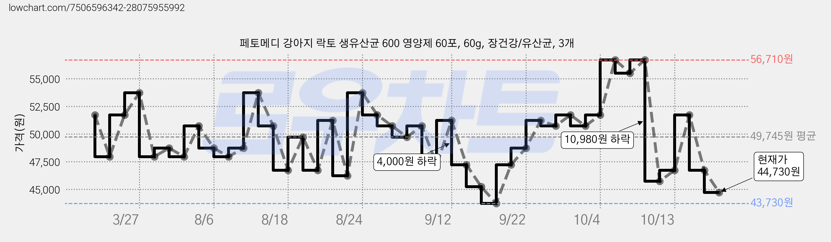 페토메디 강아지 락토 생유산균 600 영양제 60포, 60g, 장건강/유산균, 3개 가격 변동 차트, 현재가 44,730원, 관측 최저가 43,730원