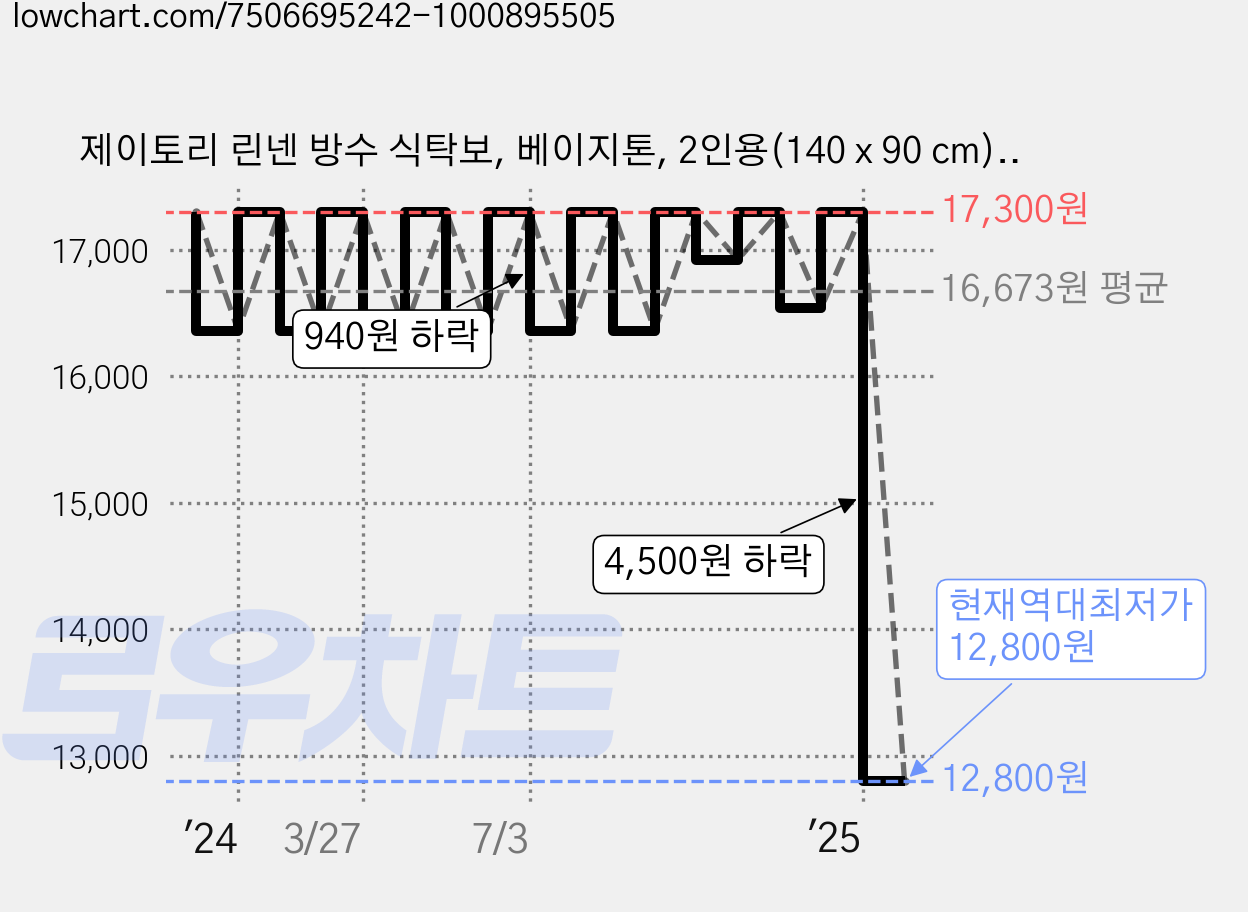 제이토리 린넨 방수 식탁보, 베이지톤, 2인용(140 x 90 cm), 1개 가격 변동 차트, 현재가 12,800원, 역대최저가