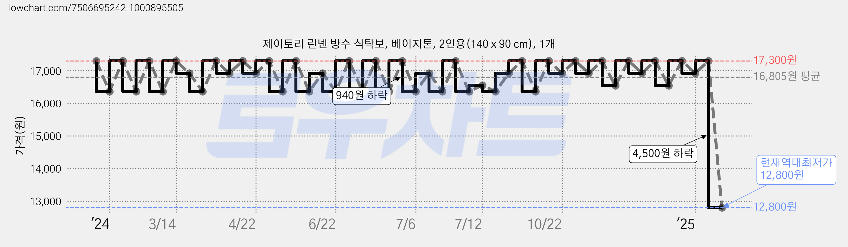 제이토리 린넨 방수 식탁보, 베이지톤, 2인용(140 x 90 cm), 1개 가격 변동 차트, 현재가 12,800원, 역대최저가