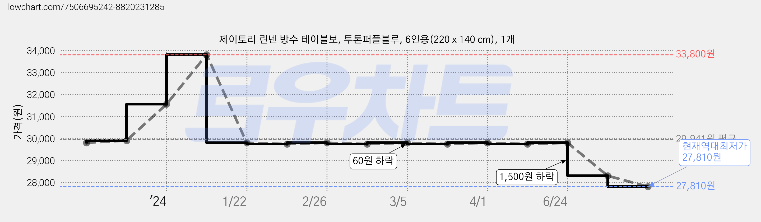 제이토리 린넨 방수 테이블보, 투톤퍼플블루, 6인용(220 x 140 cm), 1개 가격 변동 차트, 현재가 27,810원, 역대최저가