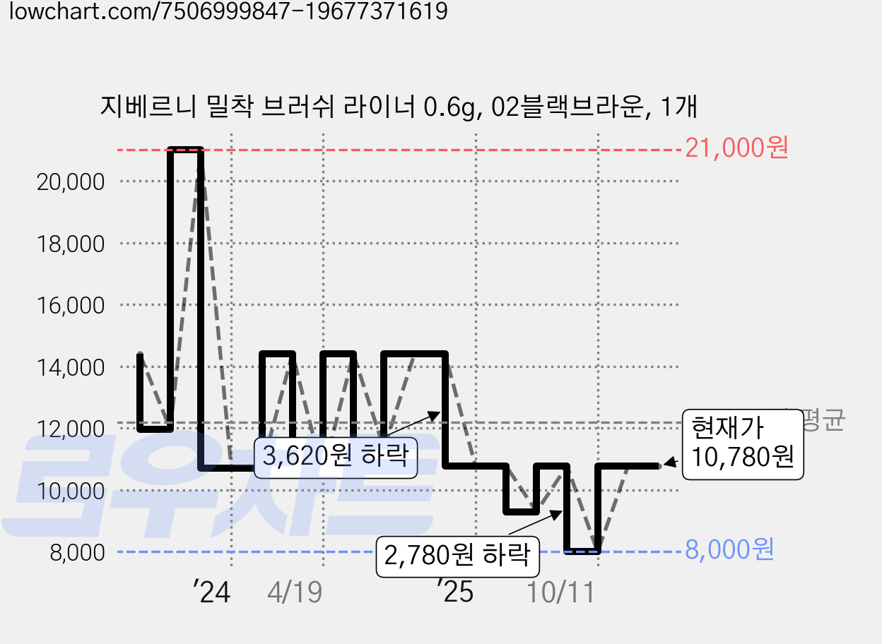 지베르니 밀착 브러쉬 라이너 0.6g, 02블랙브라운, 1개 가격 변동 차트, 현재가 10,780원, 관측 최저가 8,000원