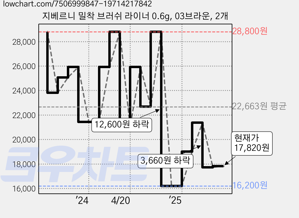 지베르니 밀착 브러쉬 라이너 0.6g, 03브라운, 2개 가격 변동 차트, 현재가 17,820원, 관측 최저가 16,200원