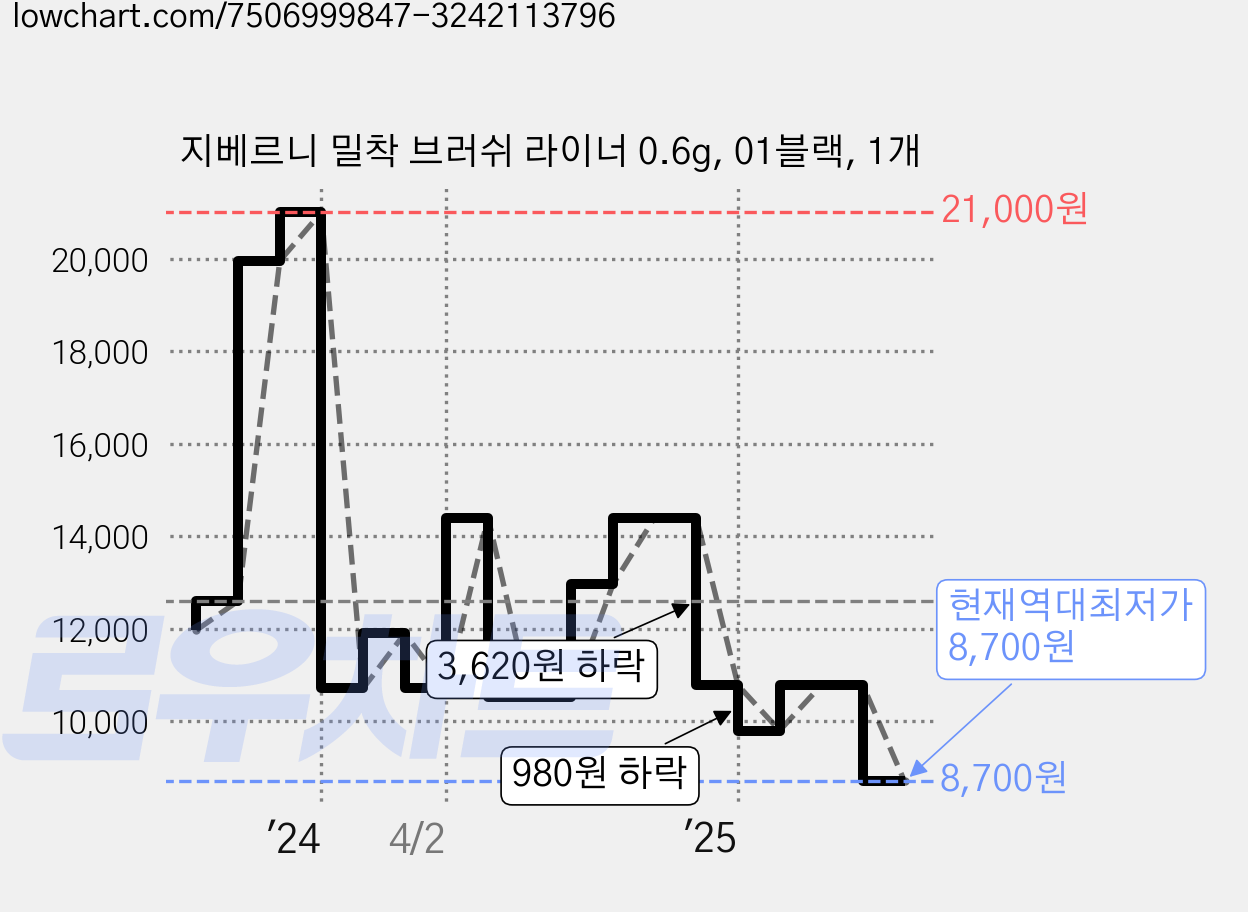 지베르니 밀착 브러쉬 라이너 0.6g, 01블랙, 1개 가격 변동 차트, 현재가 8,700원, 역대최저가