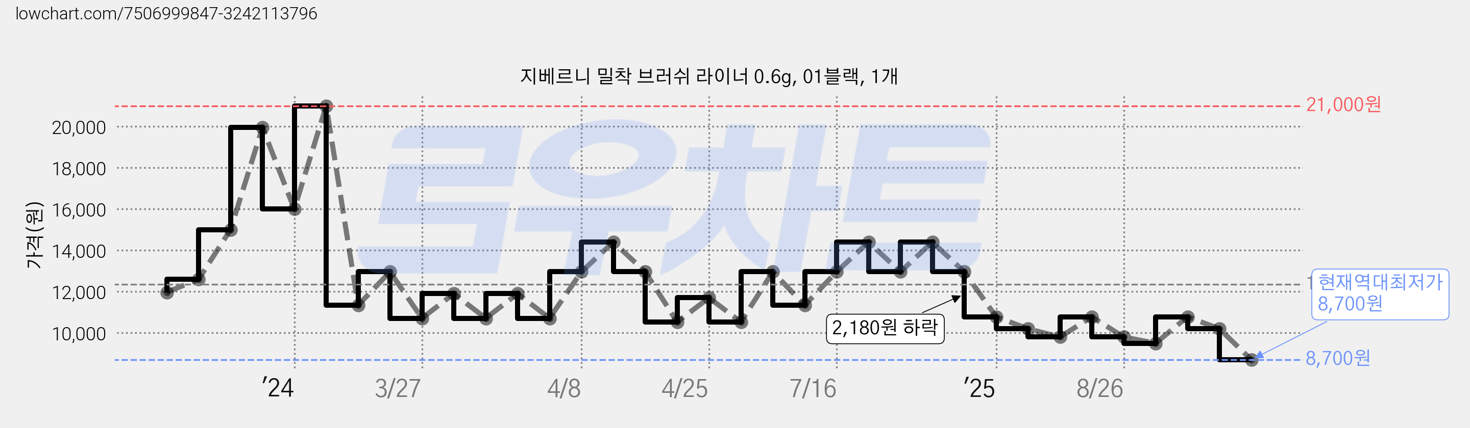지베르니 밀착 브러쉬 라이너 0.6g, 01블랙, 1개 가격 변동 차트, 현재가 8,700원, 역대최저가