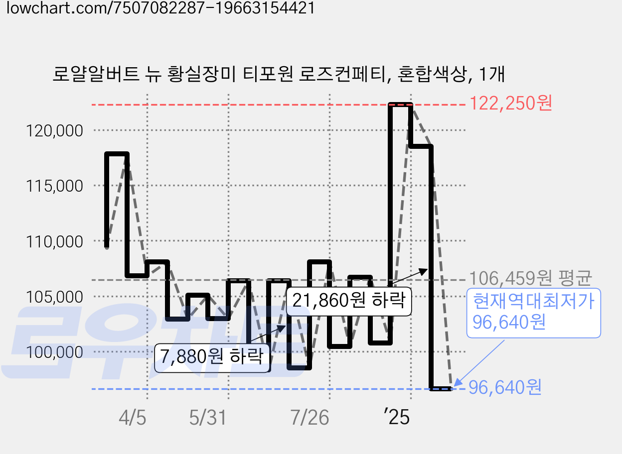 로얄알버트 뉴 황실장미 티포원 로즈컨페티, 혼합색상, 1개 가격 변동 차트, 현재가 96,640원, 역대최저가
