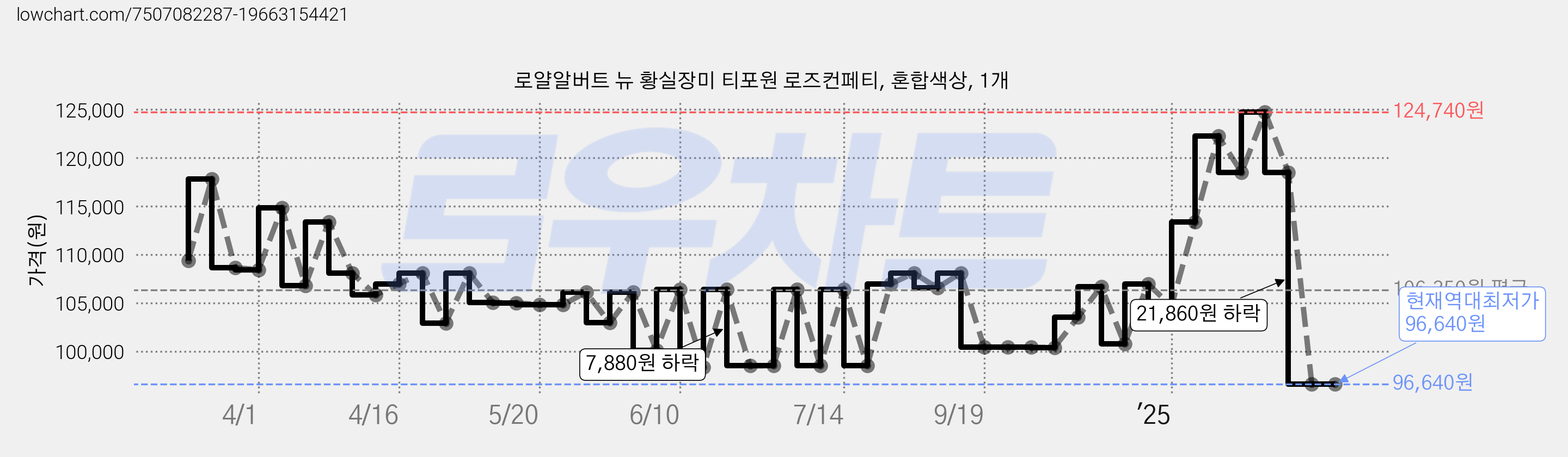 로얄알버트 뉴 황실장미 티포원 로즈컨페티, 혼합색상, 1개 가격 변동 차트, 현재가 96,640원, 역대최저가