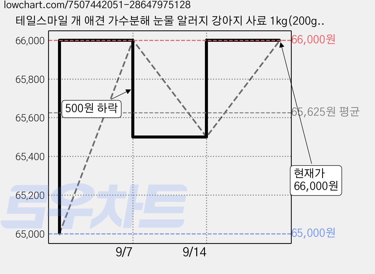 테일스마일 개 애견 가수분해 눈물 알러지 강아지 사료 1kg(200g*5), 1kg, 2개 가격 변동 차트, 현재가 66,000원, 관측 최저가 65,000원