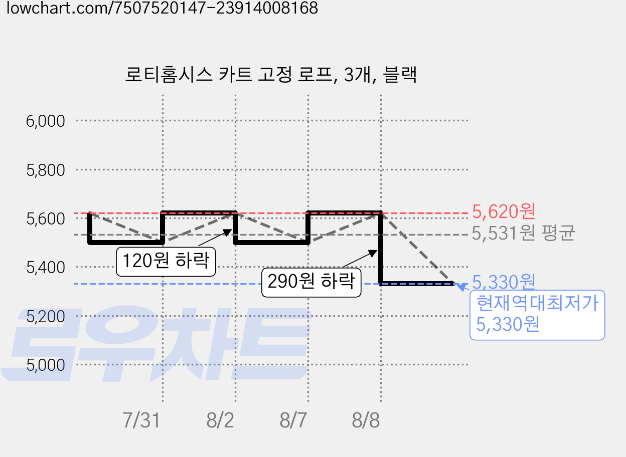 로티홈시스 카트 고정 로프, 3개, 블랙 가격 변동 차트, 현재가 5,330원, 역대최저가