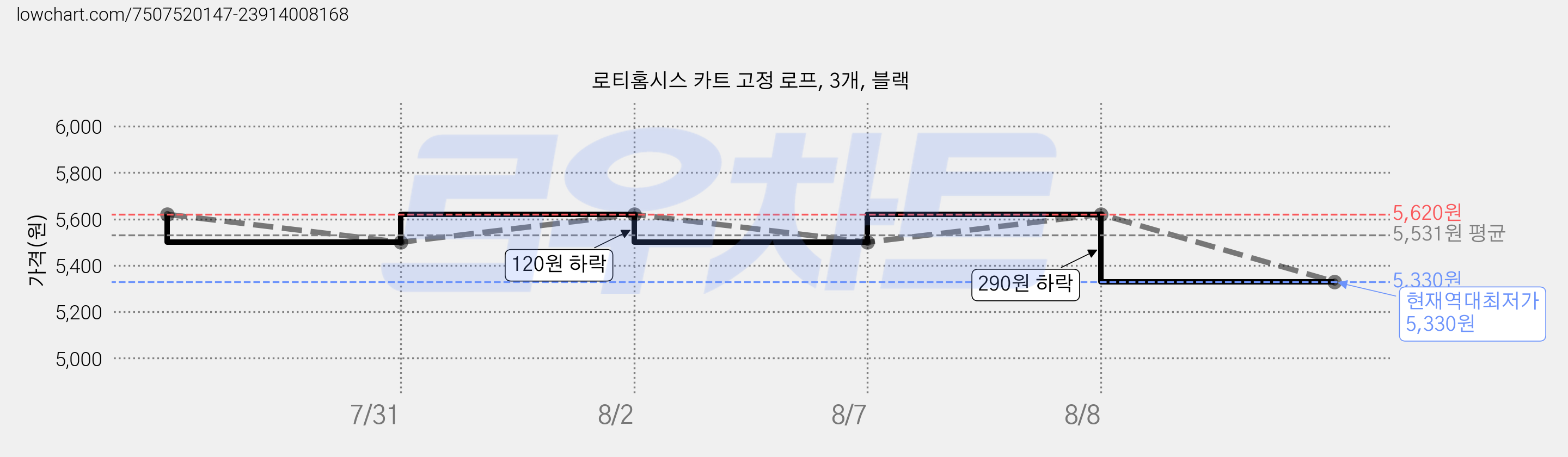 로티홈시스 카트 고정 로프, 3개, 블랙 가격 변동 차트, 현재가 5,330원, 역대최저가