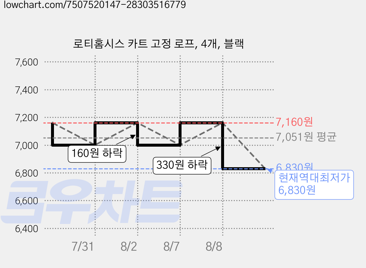 로티홈시스 카트 고정 로프, 4개, 블랙 가격 변동 차트, 현재가 6,830원, 역대최저가