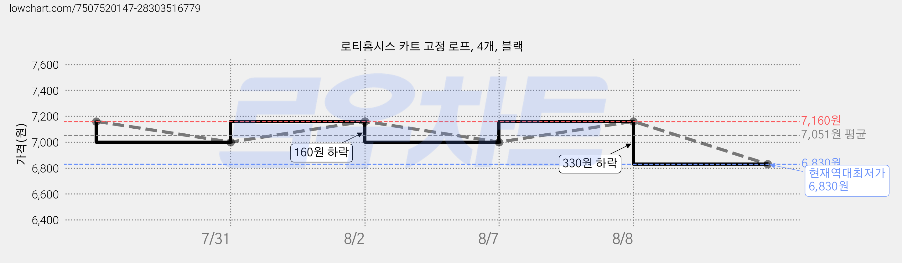 로티홈시스 카트 고정 로프, 4개, 블랙 가격 변동 차트, 현재가 6,830원, 역대최저가