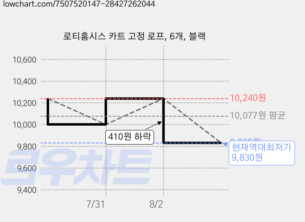 로티홈시스 카트 고정 로프, 6개, 블랙 가격 변동 차트, 현재가 9,830원, 역대최저가