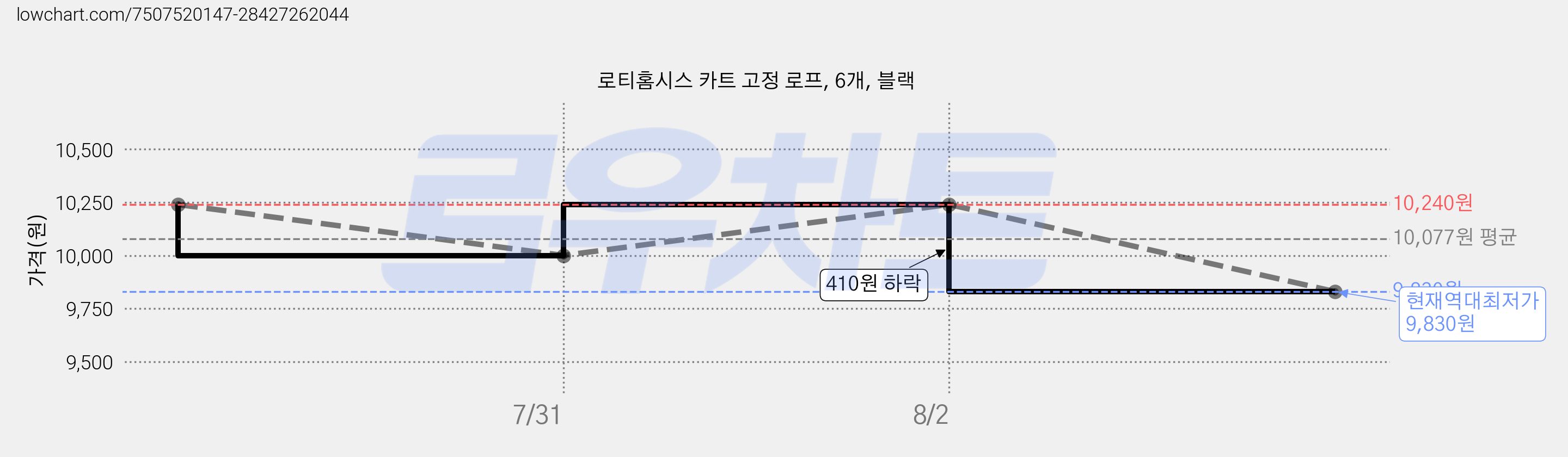 로티홈시스 카트 고정 로프, 6개, 블랙 가격 변동 차트, 현재가 9,830원, 역대최저가