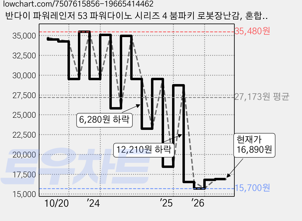 반다이 파워레인저 53 파워다이노 시리즈 4 붐파키 로봇장난감, 혼합색상, 1개 가격 변동 차트, 현재가 16,890원, 관측 최저가 15,700원