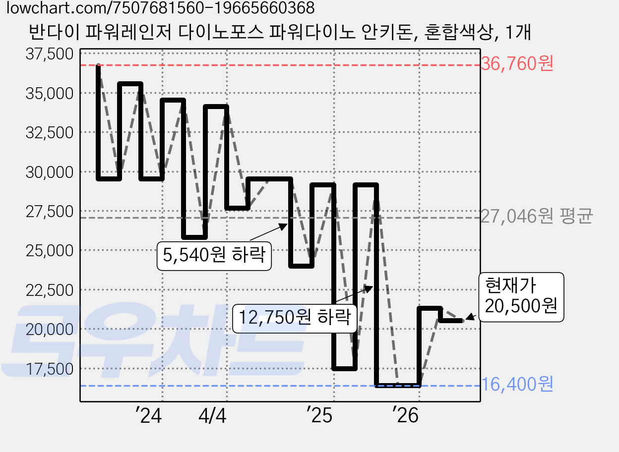 반다이 파워레인저 다이노포스 파워다이노 안키돈, 혼합색상, 1개 가격 변동 차트, 현재가 20,500원, 관측 최저가 16,370원