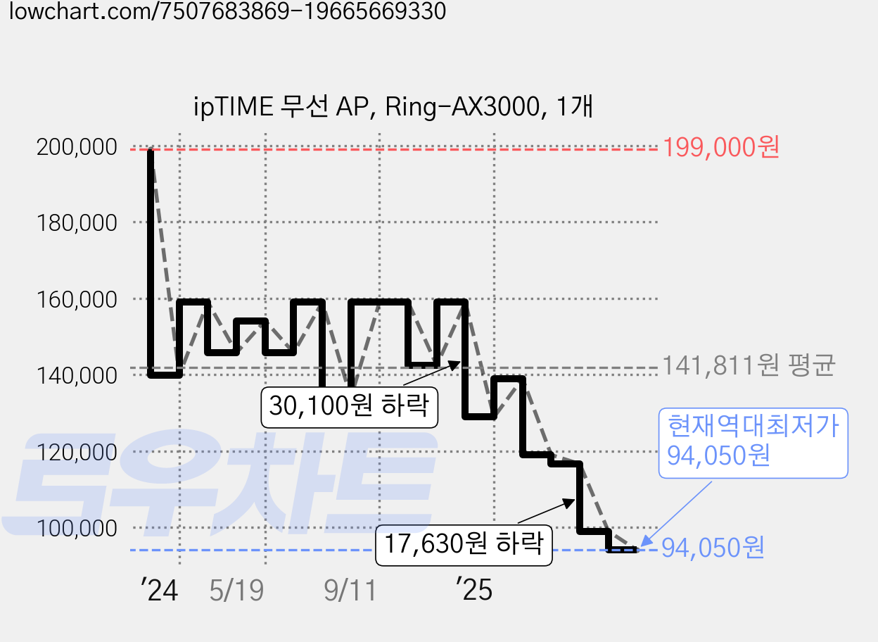 ipTIME 무선 AP, Ring-AX3000, 1개 가격 변동 차트, 현재가 94,050원, 역대최저가