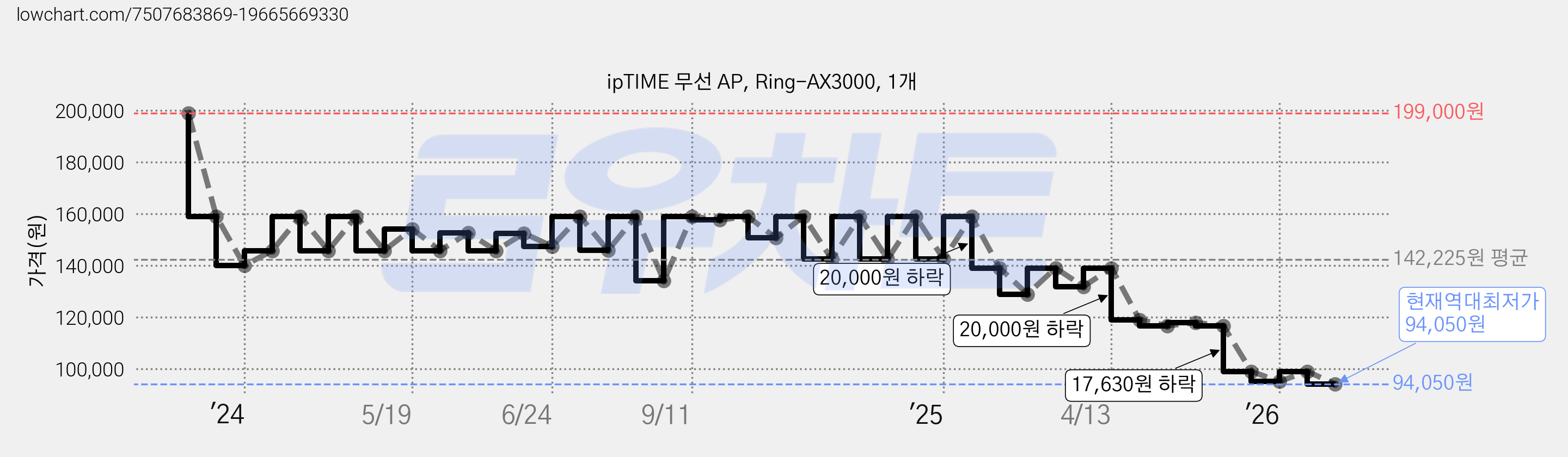ipTIME 무선 AP, Ring-AX3000, 1개 가격 변동 차트, 현재가 94,050원, 역대최저가