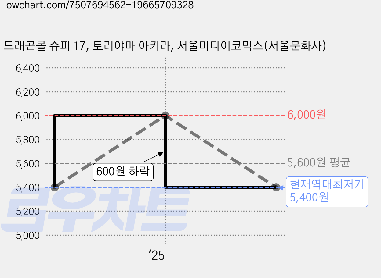 드래곤볼 슈퍼 17, 토리야마 아키라, 서울미디어코믹스(서울문화사) 가격 변동 차트, 현재가 5,400원, 역대최저가