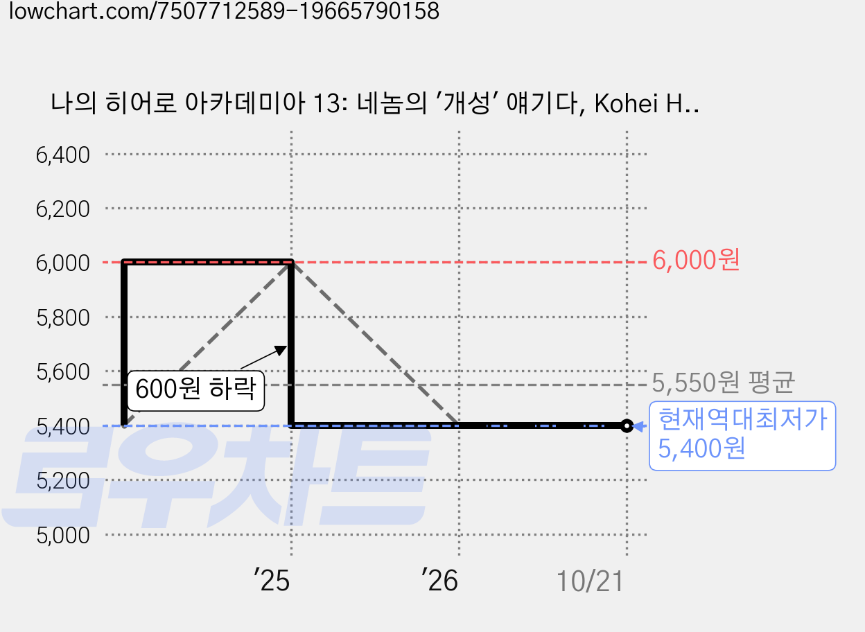 나의 히어로 아카데미아 13: 네놈의 '개성' 얘기다, Kohei Horikoshi, 서울미디어코믹스(서울문화사) 가격 변동 차트, 현재가 5,400원, 역대최저가