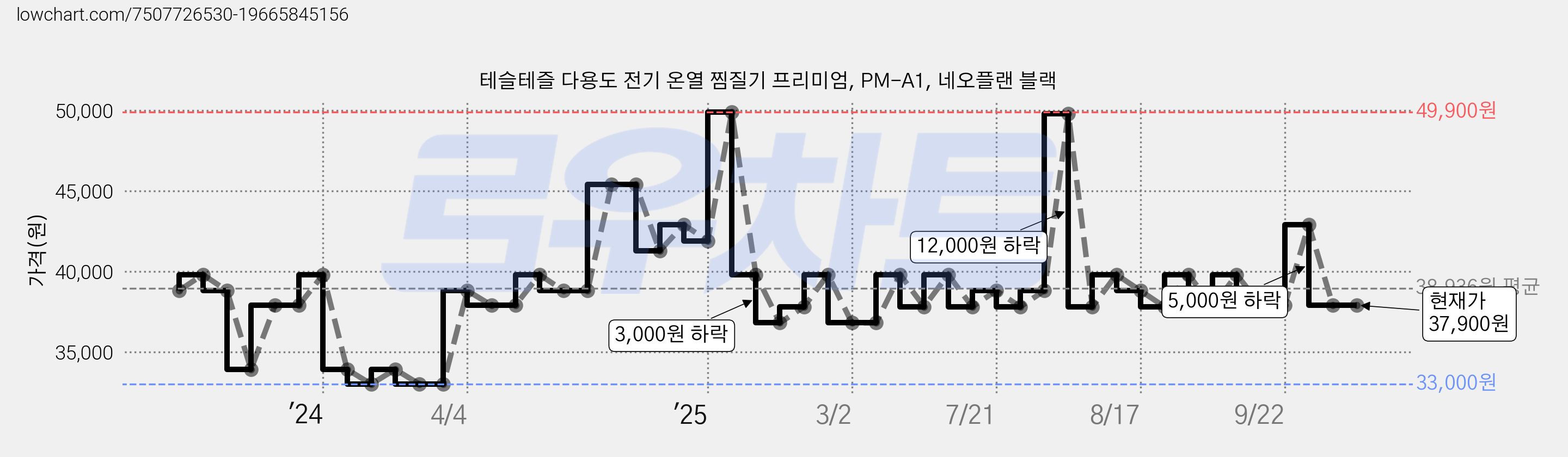 테슬테즐 다용도 전기 온열 찜질기 프리미엄, PM-A1, 네오플랜 블랙 가격 변동 차트, 현재가 37,900원, 관측 최저가 33,000원
