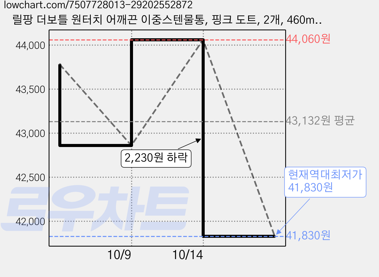 릴팡 더보틀 원터치 어깨끈 이중스텐물통, 핑크 도트, 2개, 460ml 가격 변동 차트, 현재가 41,830원, 역대최저가