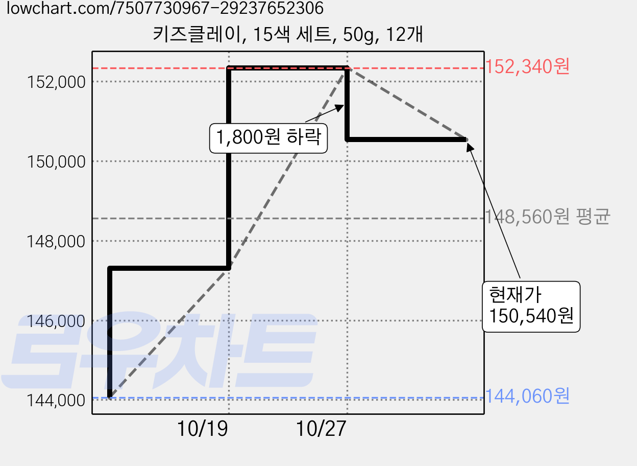 키즈클레이, 15색 세트, 50g, 12개 가격 변동 차트, 현재가 150,540원, 관측 최저가 144,060원