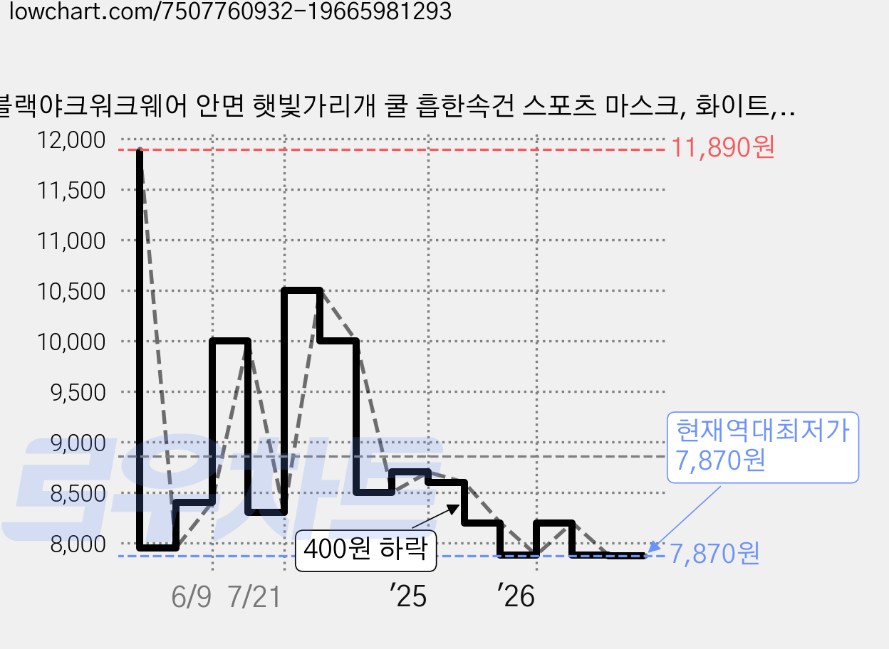 블랙야크워크웨어 안면 햇빛가리개 쿨 흡한속건 스포츠 마스크, 화이트, 1개 가격 변동 차트, 현재가 7,870원, 역대최저가