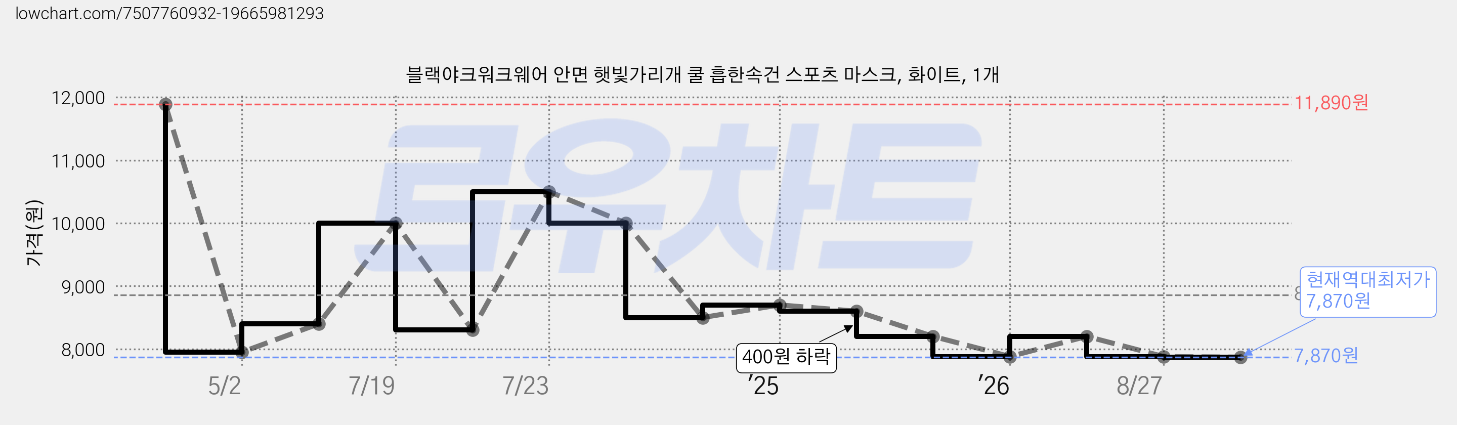 블랙야크워크웨어 안면 햇빛가리개 쿨 흡한속건 스포츠 마스크, 화이트, 1개 가격 변동 차트, 현재가 7,870원, 역대최저가