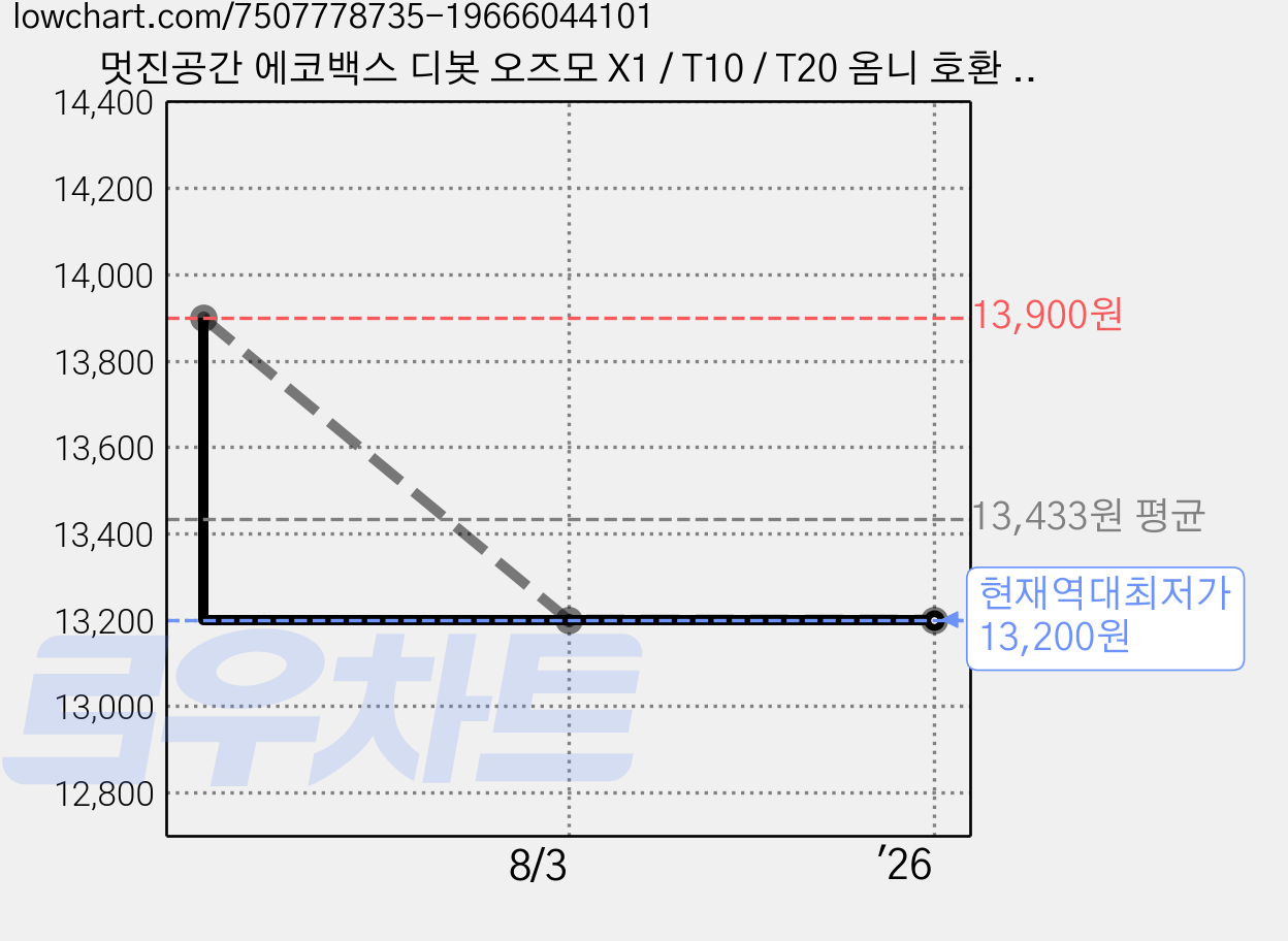 멋진공간 에코백스 디봇 오즈모 X1 / T10 / T20 옴니 호환 더스트백 먼지통 5EA, 더스트백10개, 10개 가격 변동 차트, 현재가 13,200원, 역대최저가