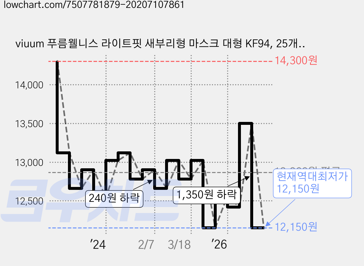 viuum 푸름웰니스 라이트핏 새부리형 마스크 대형 KF94, 25개입, 2개, 블랙 가격 변동 차트, 현재가 12,150원, 역대최저가