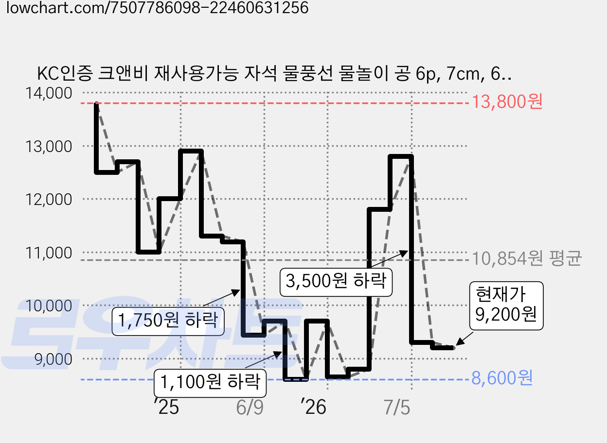 KC인증 크앤비 재사용가능 자석 물풍선 물놀이 공 6p, 7cm, 6색, 1개 가격 변동 차트, 현재가 9,200원, 관측 최저가 8,600원
