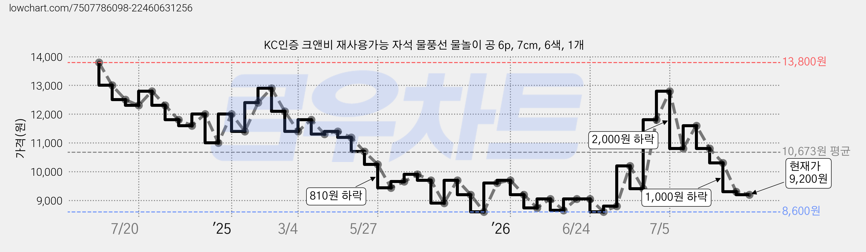 KC인증 크앤비 재사용가능 자석 물풍선 물놀이 공 6p, 7cm, 6색, 1개 가격 변동 차트, 현재가 9,200원, 관측 최저가 8,600원