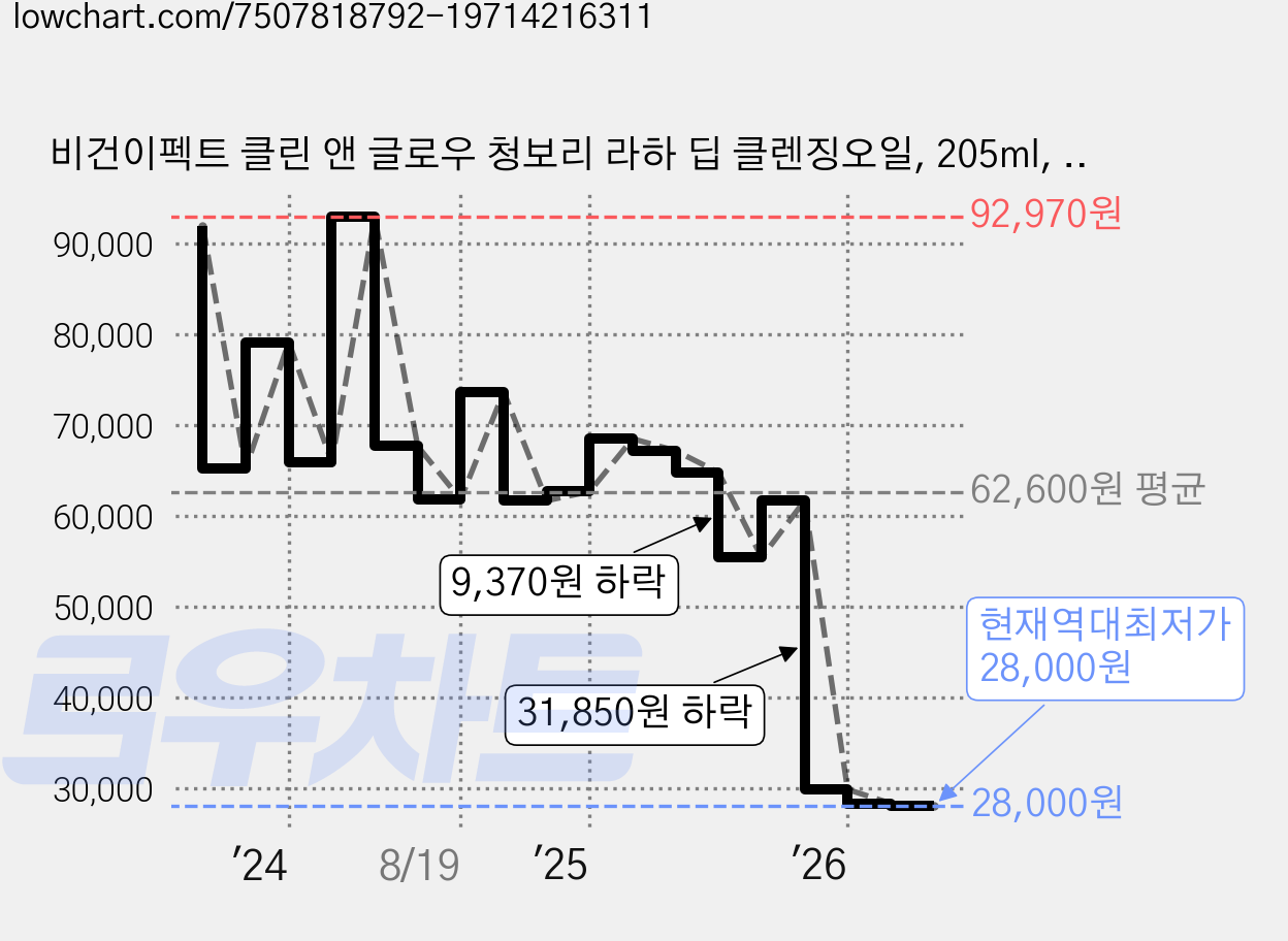 비건이펙트 클린 앤 글로우 청보리 라하 딥 클렌징오일, 205ml, 3개 가격 변동 차트, 현재가 28,000원, 역대최저가
