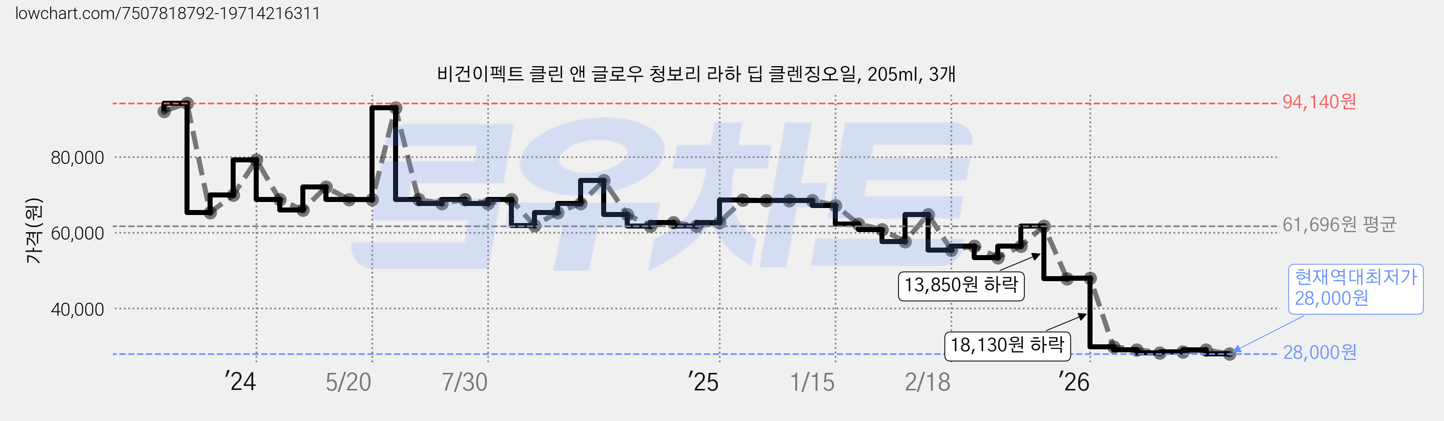 비건이펙트 클린 앤 글로우 청보리 라하 딥 클렌징오일, 205ml, 3개 가격 변동 차트, 현재가 28,000원, 역대최저가