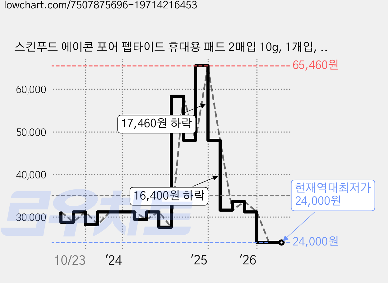 스킨푸드 에이콘 포어 펩타이드 휴대용 패드 2매입 10g, 1개입, 30개 가격 변동 차트, 현재가 24,000원, 역대최저가