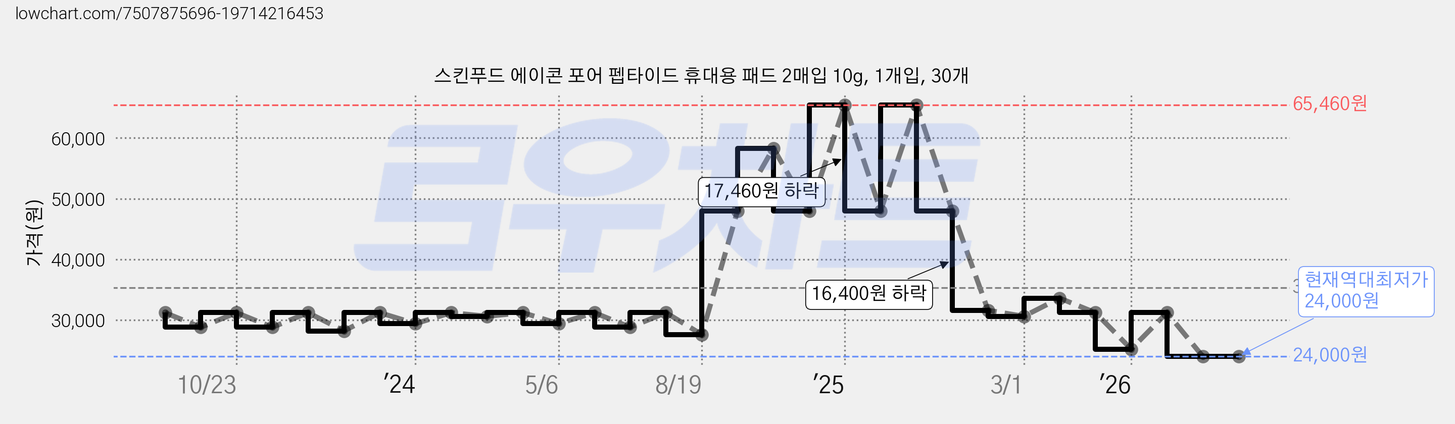 스킨푸드 에이콘 포어 펩타이드 휴대용 패드 2매입 10g, 1개입, 30개 가격 변동 차트, 현재가 24,000원, 역대최저가