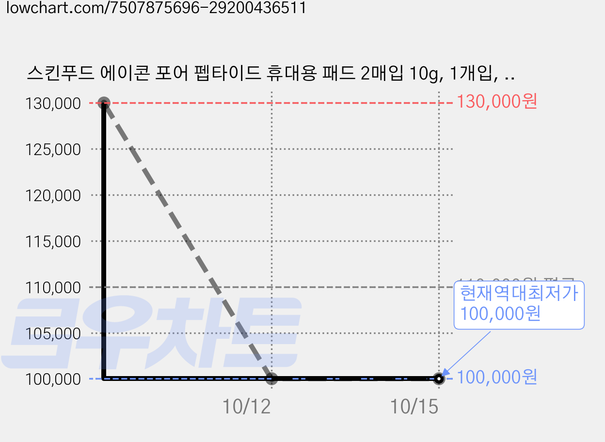 스킨푸드 에이콘 포어 펩타이드 휴대용 패드 2매입 10g, 1개입, 125개 가격 변동 차트, 현재가 100,000원, 역대최저가