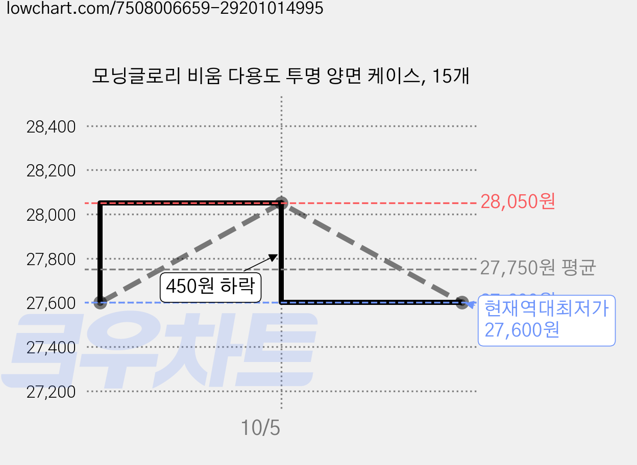 모닝글로리 비움 다용도 투명 양면 케이스, 15개 가격 변동 차트, 현재가 27,600원, 역대최저가