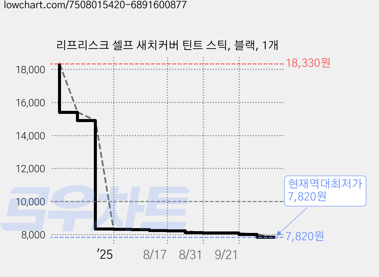 리프리스크 셀프 새치커버 틴트 스틱, 블랙, 1개 가격 변동 차트, 현재가 7,820원, 역대최저가