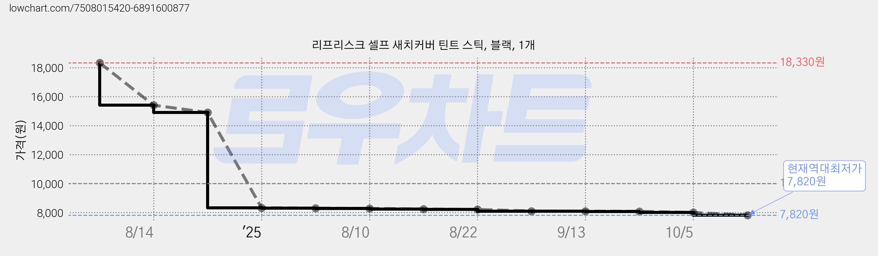 리프리스크 셀프 새치커버 틴트 스틱, 블랙, 1개 가격 변동 차트, 현재가 7,820원, 역대최저가