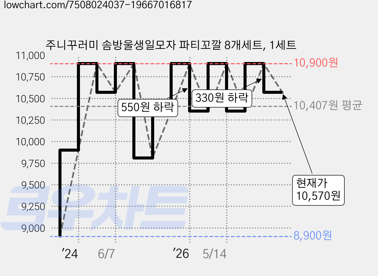 주니꾸러미 솜방울생일모자 파티꼬깔 8개세트, 1세트 가격 변동 차트, 현재가 10,570원, 관측 최저가 8,900원