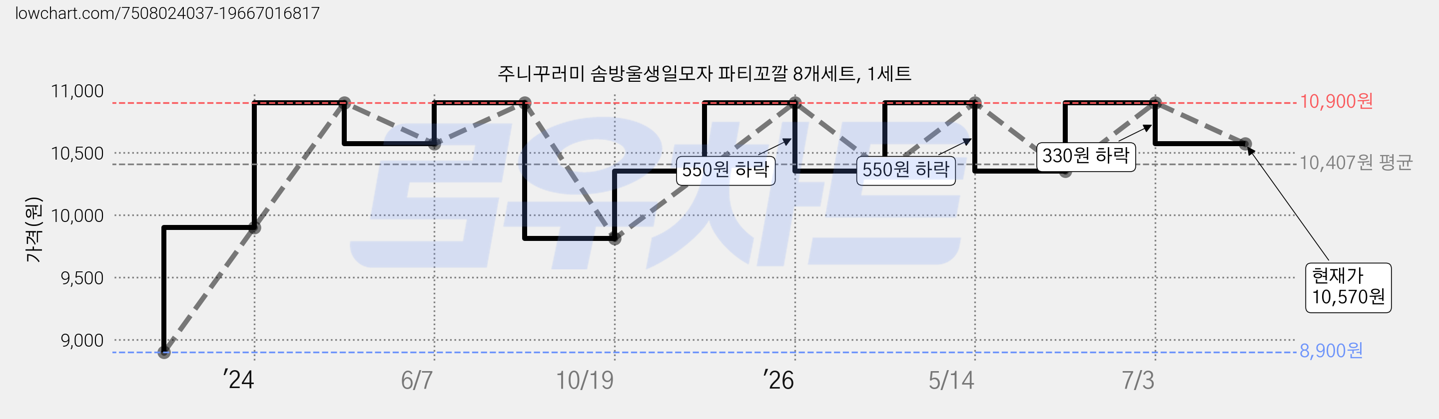 주니꾸러미 솜방울생일모자 파티꼬깔 8개세트, 1세트 가격 변동 차트, 현재가 10,570원, 관측 최저가 8,900원
