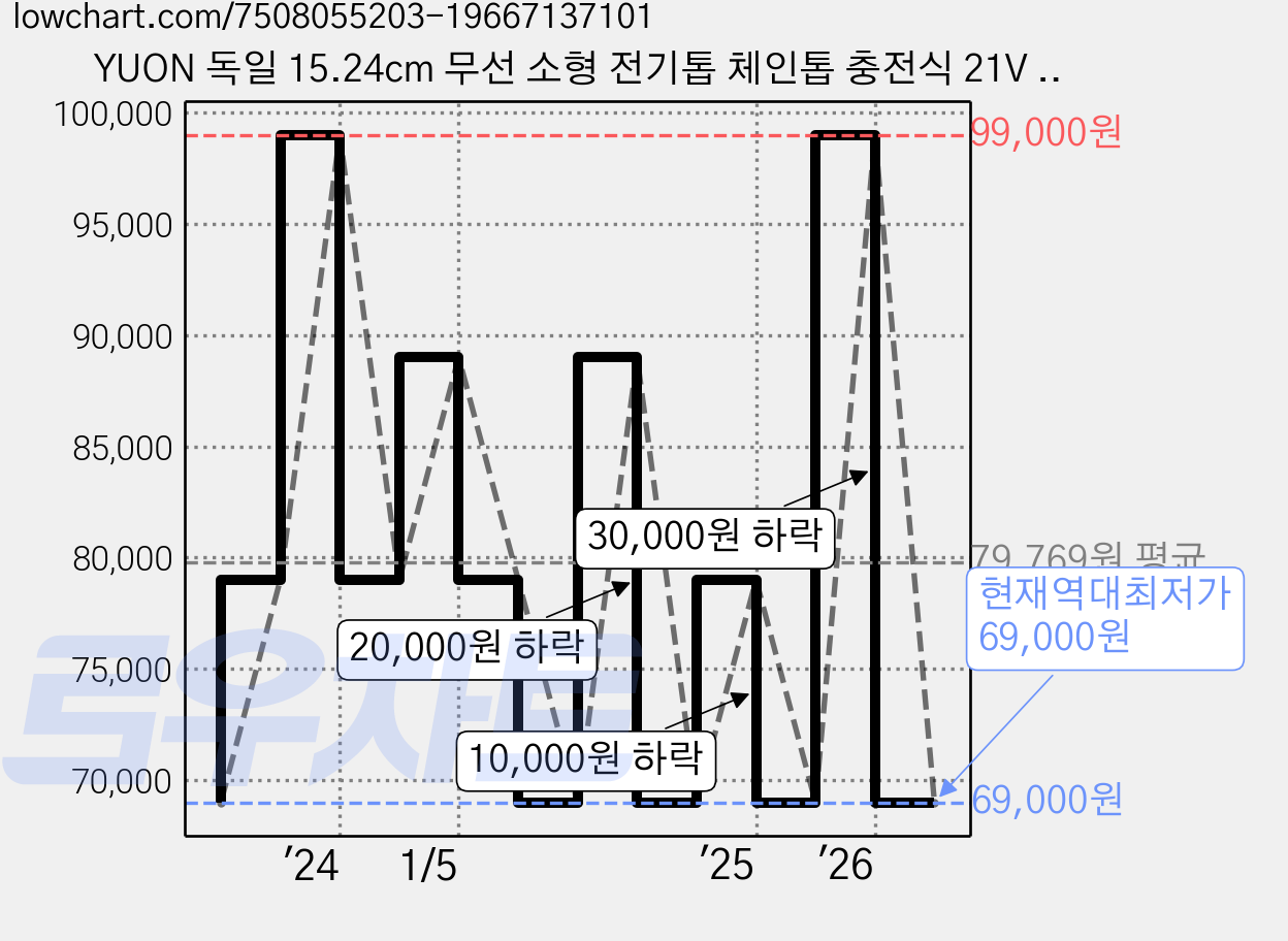 YUON 독일 15.24cm 무선 소형 전기톱 체인톱 충전식 21V 풀세트, 옵션2(맛데리2개), 1개 가격 변동 차트, 현재가 69,000원, 역대최저가